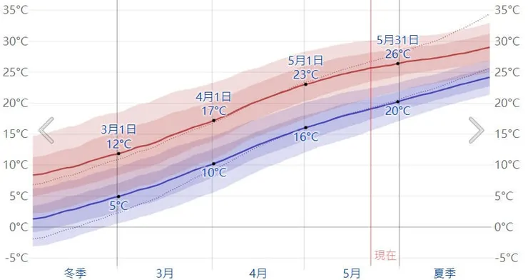 九華山春季3月到5月每日平均氣溫變化圖。圖片來源:Weather Spark