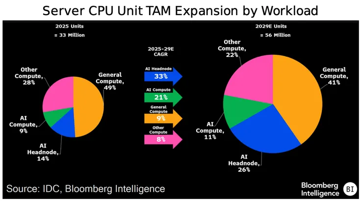 資料來源：IDC、Bloomberg