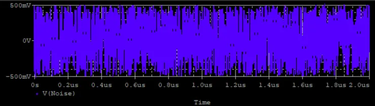 圖 3:以最大步階時間 1ns 進行暫態模擬的雜訊波形