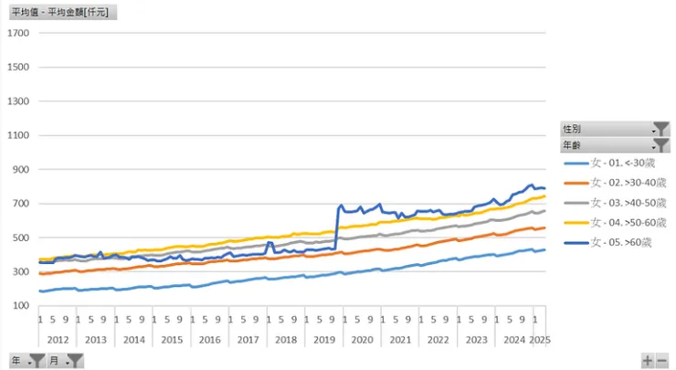 每人信貸平均金額[仟元]（女性年齡）