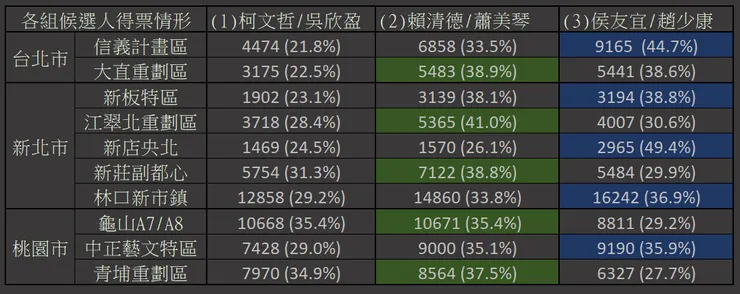 北部各重劃區2024總統大選得票情形
