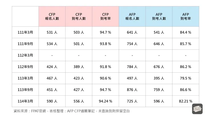 114年3月CFP到考率