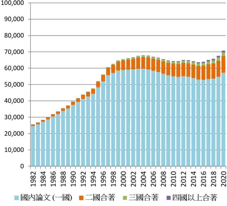 日本的合著國數別論文數隨時間變化圖 (不分領域、分數計數法)。
