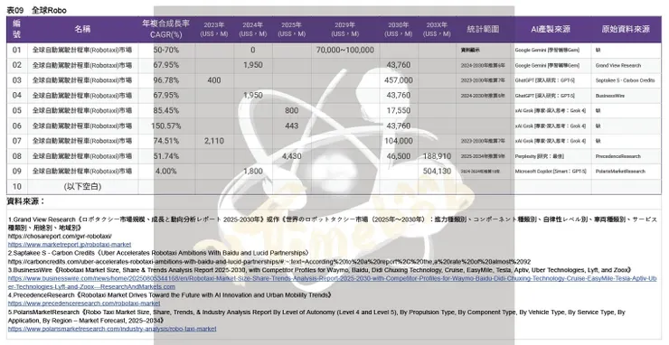 表09　全球Robo