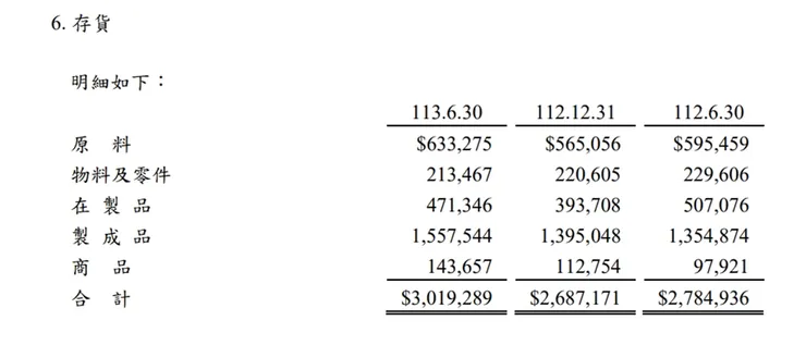 資料來源：公司財報