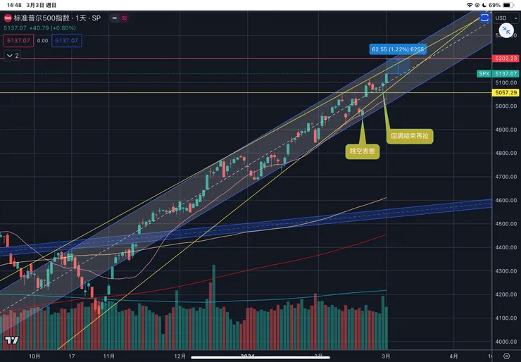 標普五百指數日線