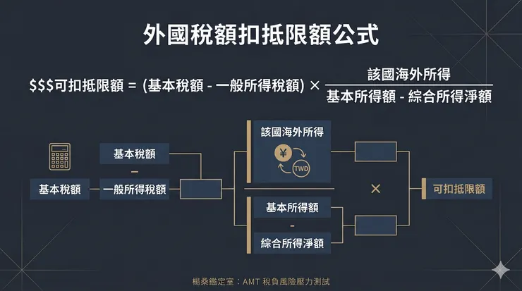 台灣海外所得外國稅額扣抵限額計算公式圖解,解析最低稅負制下的稅務平衡邏輯。