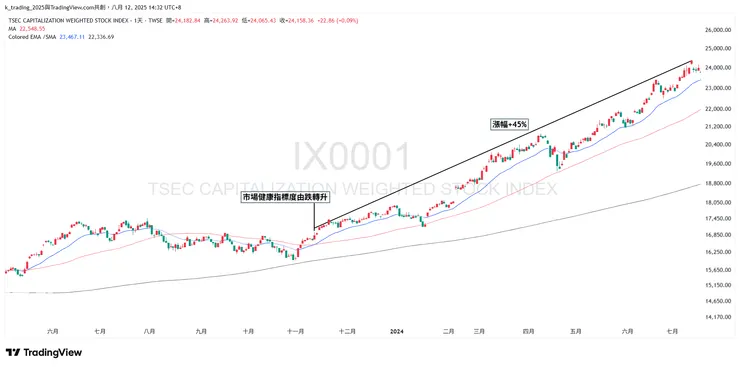 加權指數 2023-2024