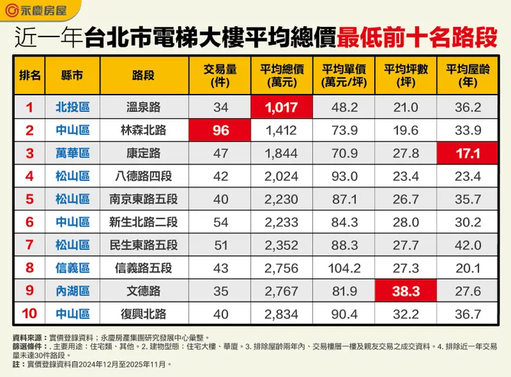 表、近一年台北市電梯大樓平均總價最低前十名路段