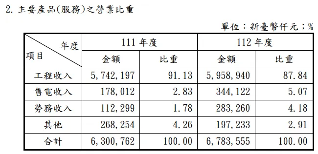 圖一：2022 年與 2023 年雲豹能源的營收比重 (資料來源：公司年報)