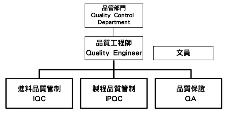 品管組織架構