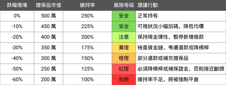 跌幅情境模擬