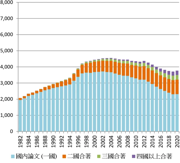 日本的合著國數別Top10%補正論文數隨時間變化圖 (不分領域、分數計數法)。
