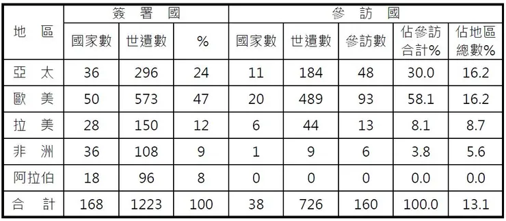 世界遺產統計表(比照世遺公約,墨西哥列入北美)。