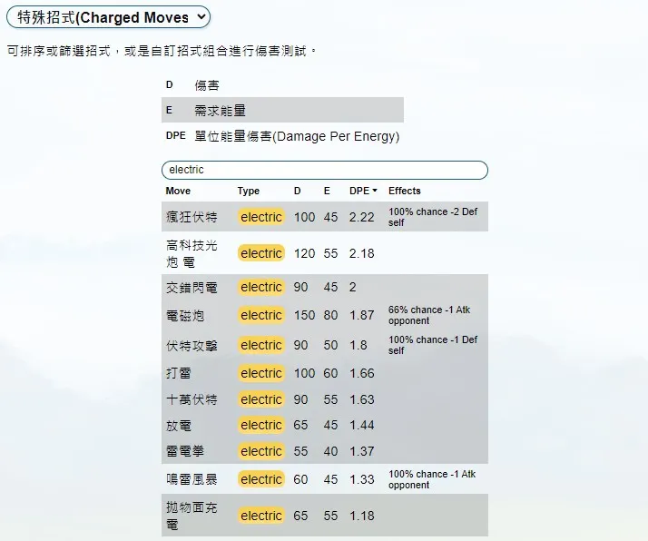 PVP電屬性所有招式DPE