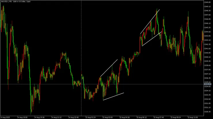 順勢平台型與擴散楔形