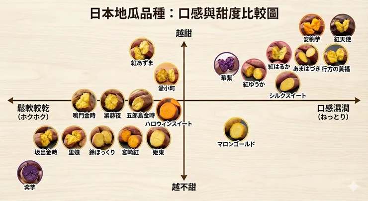 日本地瓜口感/甜度比教圖
