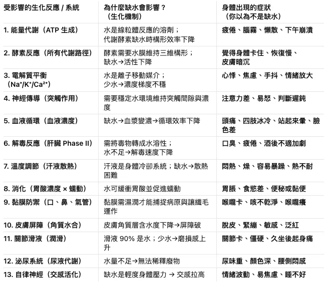 人體缺水的表現