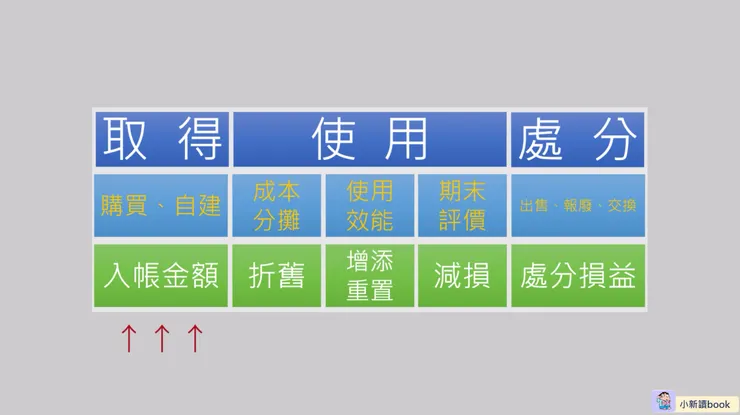 固定資產取得、持有與處分期間會面臨的會計問題。