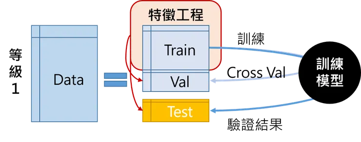 僅在每個Fold中的訓練集進行特徵工程，並將特徵工程過程套用至驗證集挑選超參數、測試集驗證結果