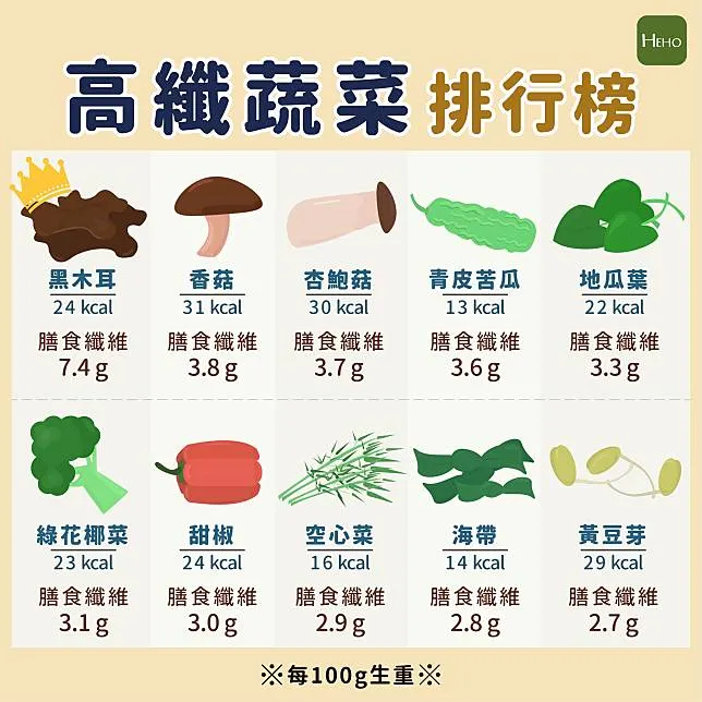 高纖蔬菜排行榜(出自: Heho 健康（台灣）