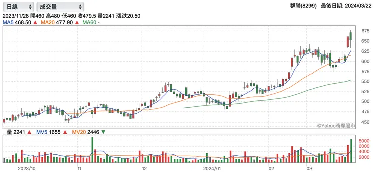 群聯近期股價表現（資料來源：yahoo！股市）