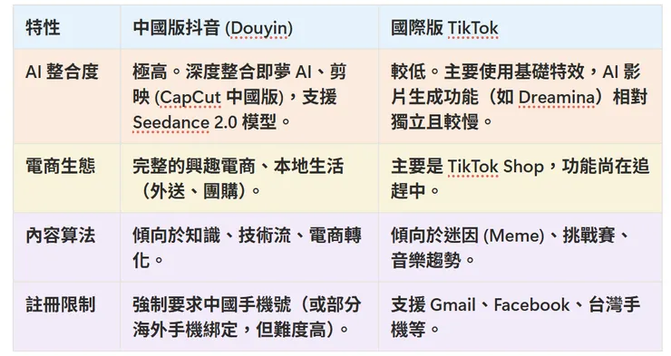 中國版抖音與台灣/國際版 TikTok的差異