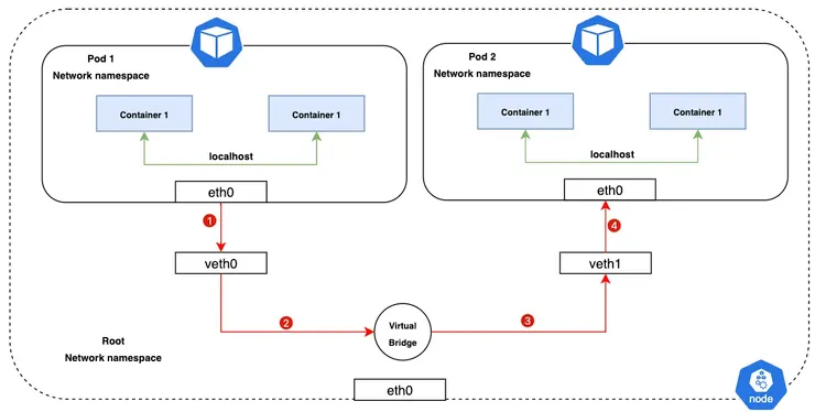 Pod-to-Pod Networking