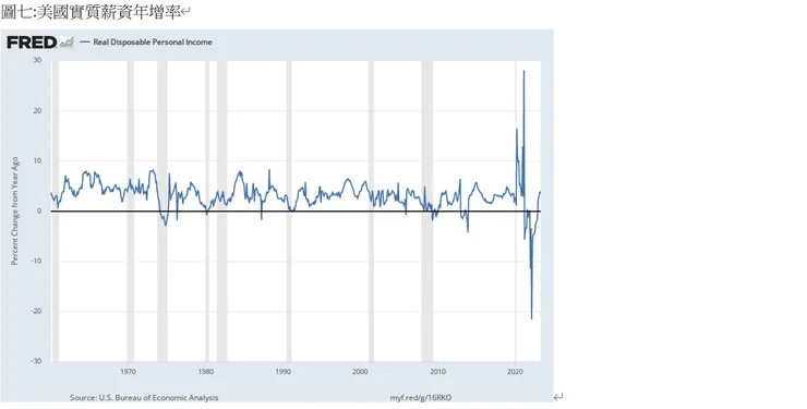 美國實質薪資年增率
