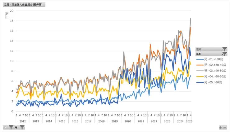 新增個人信貸總金額[仟元]（男性年齡）