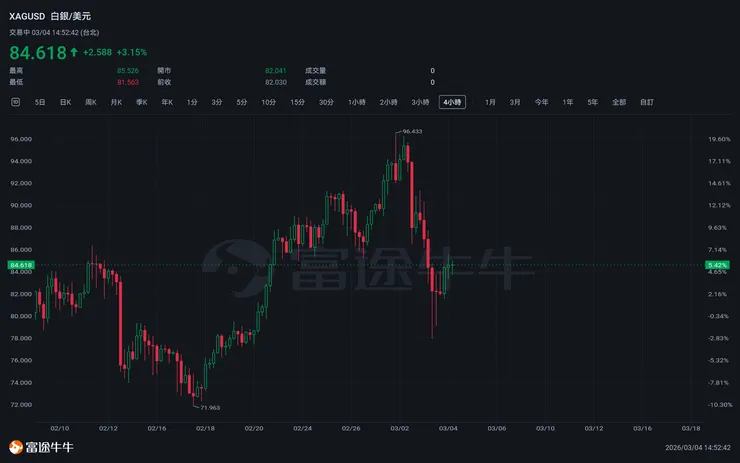 白銀跌穿 80 美元 資料來源:富途牛牛