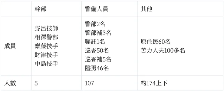 1913年合歡山探險隊的成員簡表