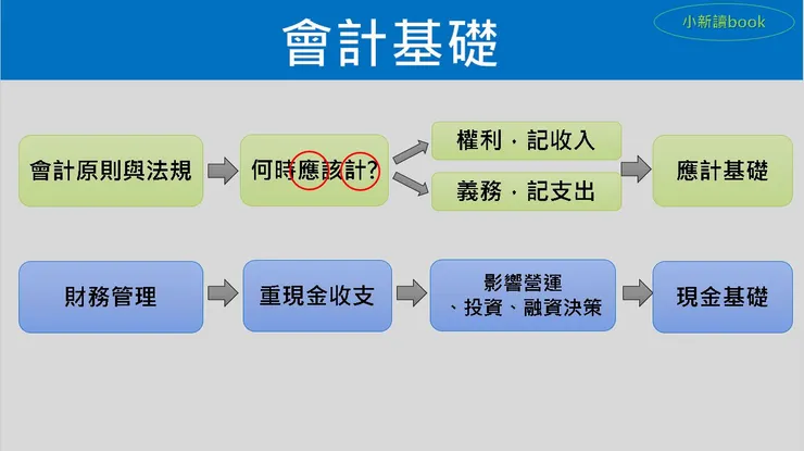 圖2：會計上與財務管理上的角度不同。