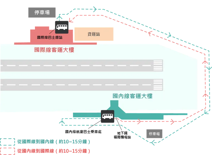 「福岡國際航廈」往返「福岡國內航廈」十分便捷，單程僅 10~15 分鐘