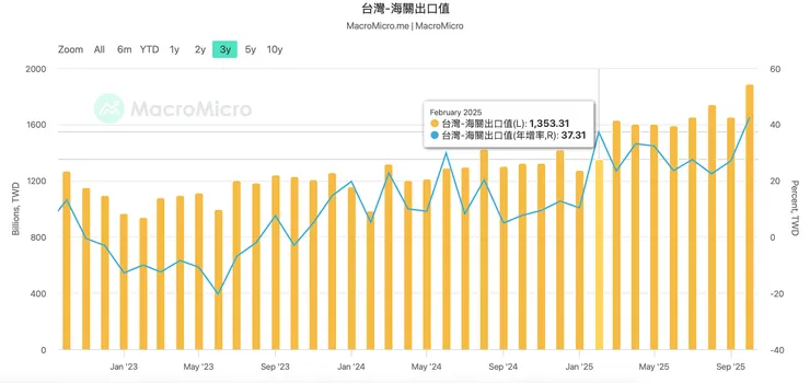 台灣海關出口直（財經M平方）
