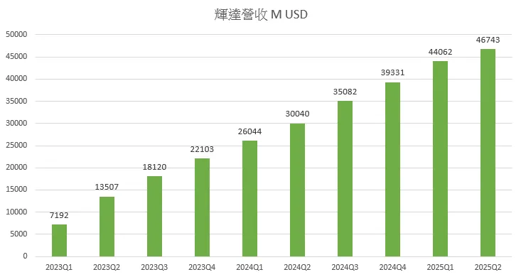 輝達過去兩年的營收成長非常驚人