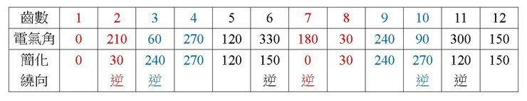 改變繞向後每齒所對應的電氣角度