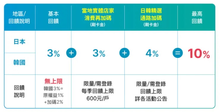 記得要先登錄才能享 10% 優惠喔