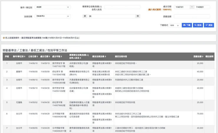 114/1-114/6，因特休假給付不完整，就有114筆勞動部的開罰