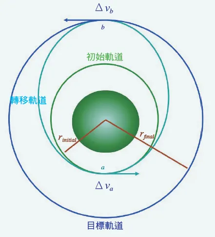 由小半徑軌道移動到大半徑軌道的霍曼轉換過程 截自／《科學發展》521期