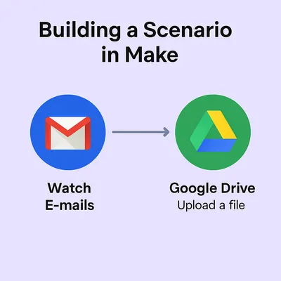 打造 Gmail ➜ Google Drive 自動化流程
