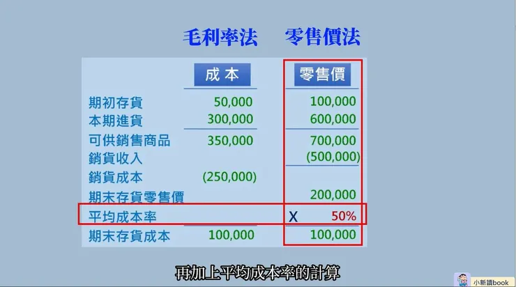 零售價法的邏輯。