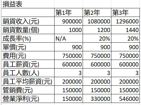 圖表一