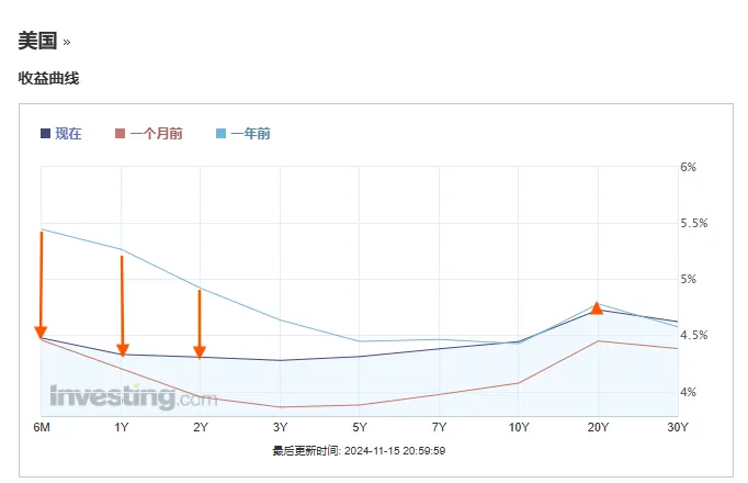 美債殖利率曲線結束倒掛