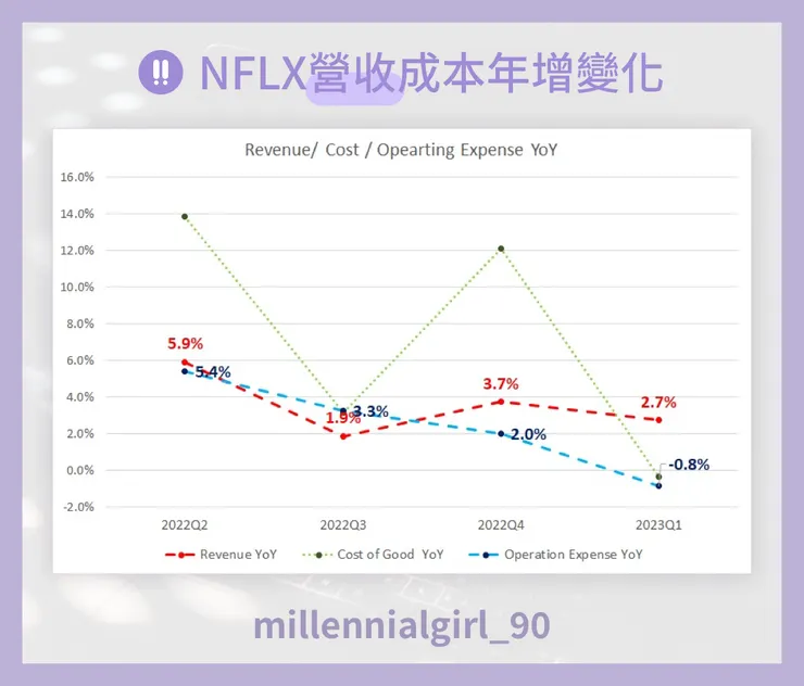NFLX營收成本年增變化