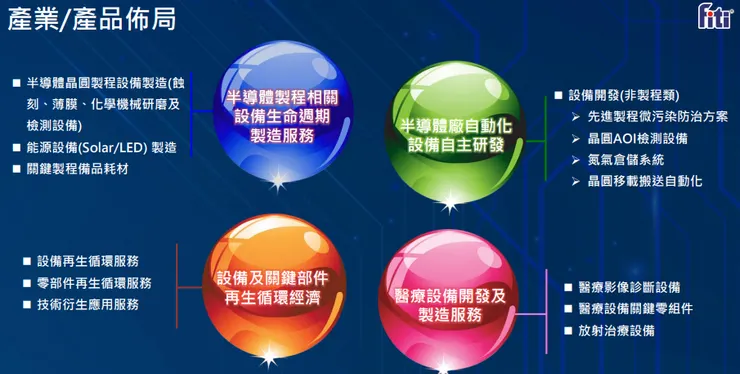 來源: 法說會簡報