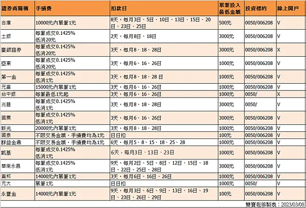 券商手續費比較，每月新台幣100元也能定期定額投資台股ETF