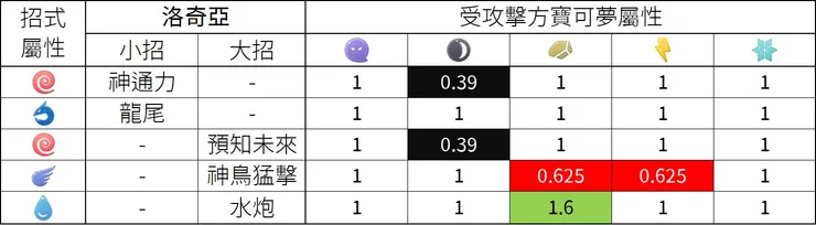 暗影洛奇亞攻守屬性表