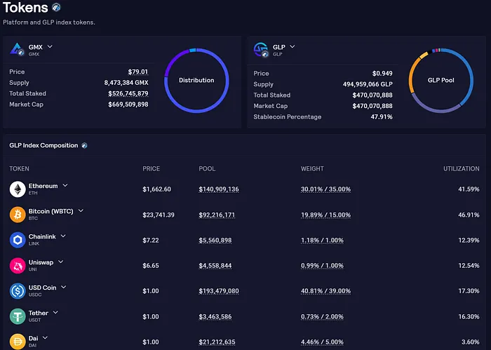 The GLP is a multi-asset pool on GMX, which consists of stablecoins, ETH, BTC, and other altcoins, such as Chainlink and Uniswap.
