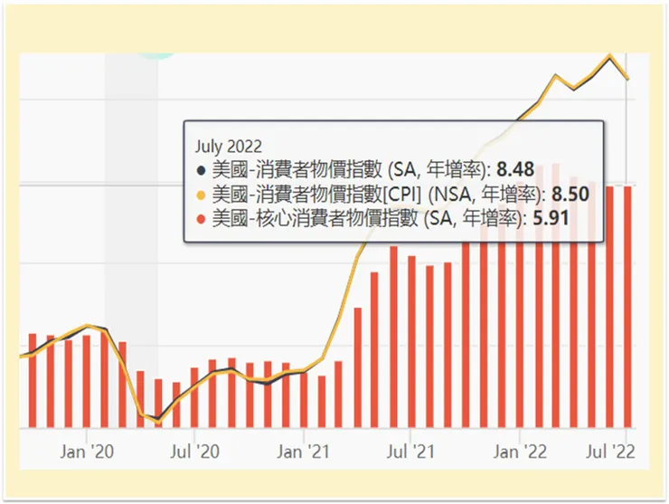 （圖片來源：美國消費者物價指數(CPI)）